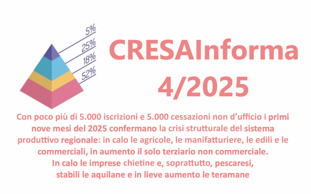 Pd su rapporto Cresa: “Le 270 imprese chiuse in 9 mesi parlano chiaro: l’Abruzzo non è un’isola felice. Ora servono strategie concrete e condivise”.